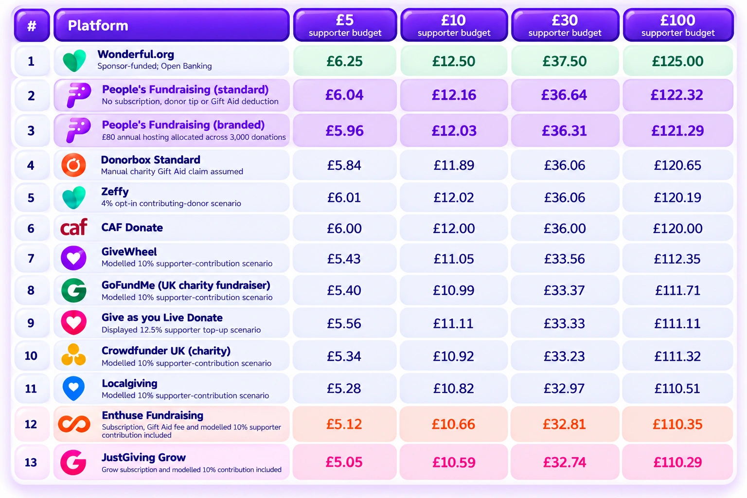 Compare fundraising costs at a glance